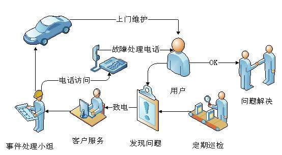 从细微处考虑客户的每一点需求,包括对产品咨询,技术支持和售后服务等